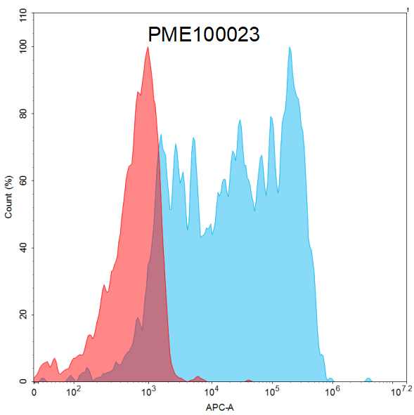 PME100023-PDL1-mFc-His-flow-PD1-Fig4.png