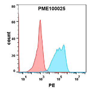fc-PME100025 PD1 mFc His FLOW Fig3