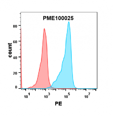 fc-PME100025 PD1 mFc His Flow Fig4