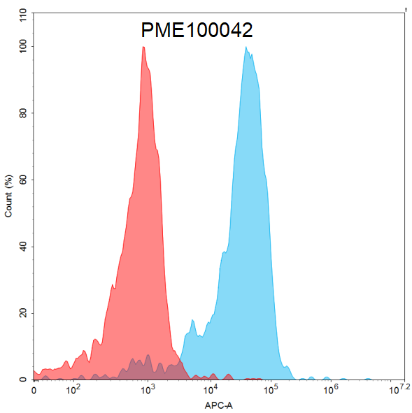 PME100042-CD70-mFc-His-flow-CD27-Fig4.png