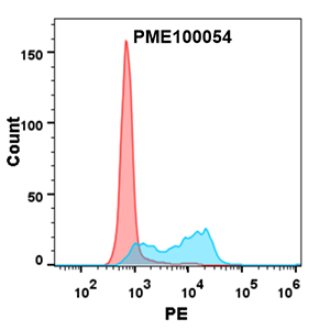 PME100054-mFc-41bbl-His-FLOW-Fig2.png