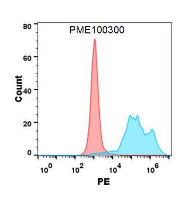 fc-PME100300 IL2 hFc flow转染IL2RB Fig2