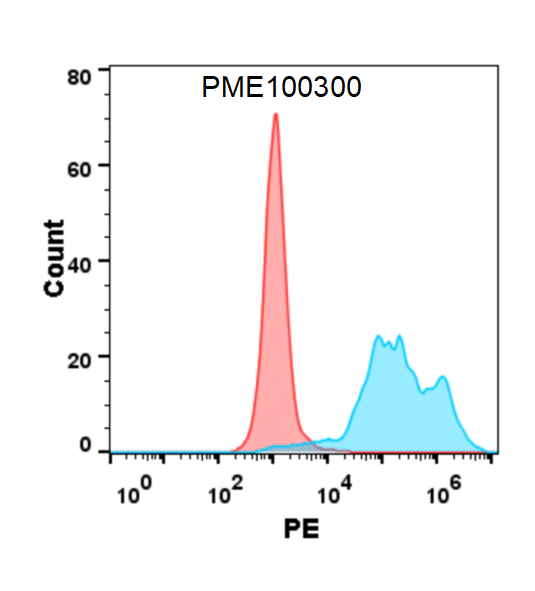 PME100300-IL2-hFc-flow-IL2RB-Fig2.png