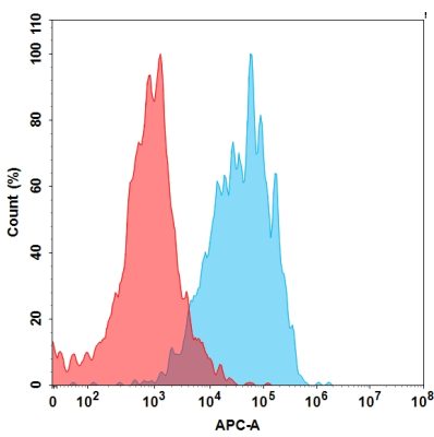 fc-PME100349 MICA His FACS转染NKG2DDAP10 Fig3