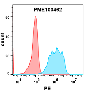 PME100462-PD1-hFc-His-FLOW-Fig3.png