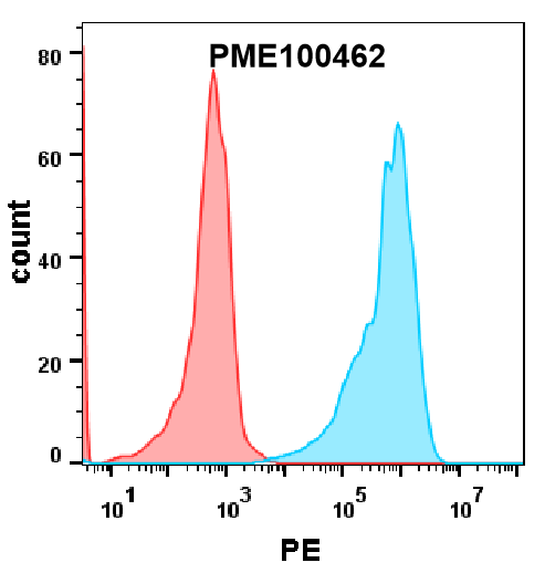PME100462-PD1-hFc-His-FLOW-Fig4-e1666576176132.png