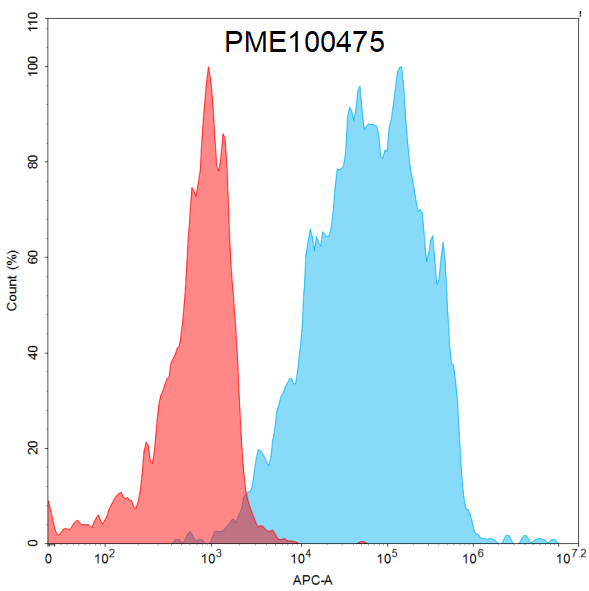 PME100475-CD27-hFc-flow-CD70-Fig4.png