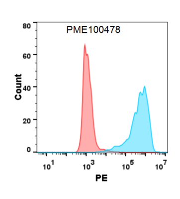 fc-PME100478 GITRL His flow转染GITR Fig2