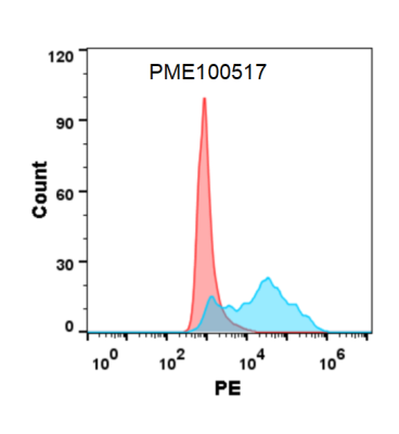 fc-PME100517 CD160 His flow转染HVEM Fig2