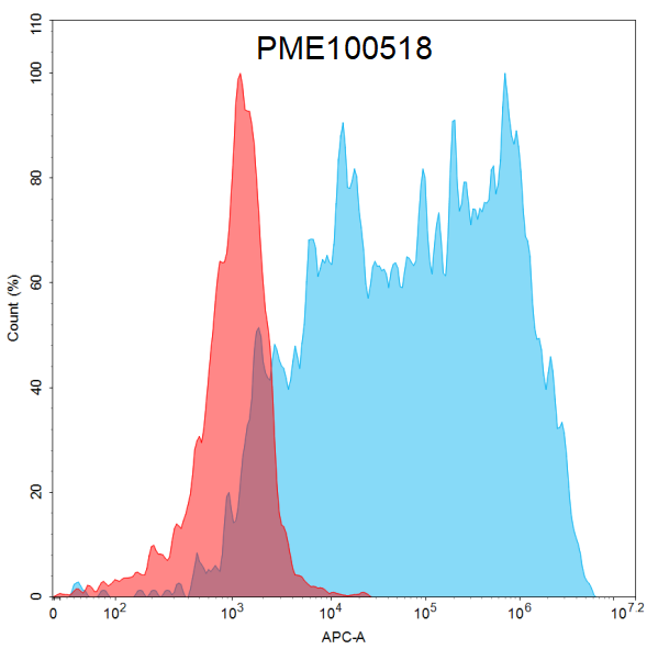 PME100518-PDL2-His-flow-PD1-Fig2.png