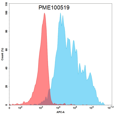 PME100519-CD117-His-flowSCF-Fig3.png