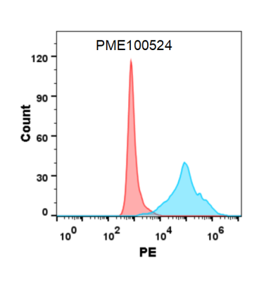 fc-PME100524 BTLA His flow转染HVEM Fig3