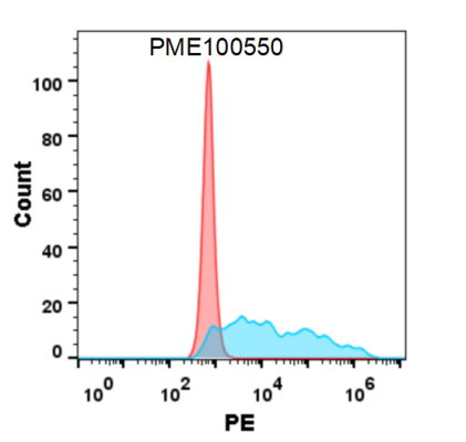 fc-PME100550 M CSF hFc flow转染CSF1R Fig4