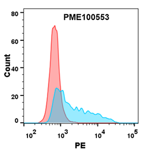 PME100553-CD112-hFc-FLOW-Fig2.png
