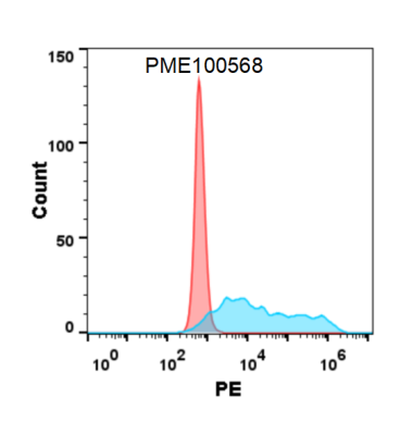 fc-PME100568 M CSF mFc flow转染CSF1R Fig2