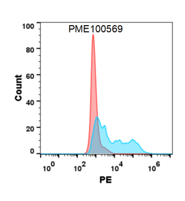 fc-PME100569 M CSF His flow转染CSF1R Fig3