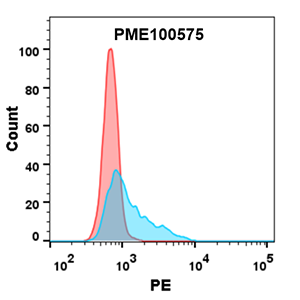 PME100575-CD112-mFc-FLOW-Fig2.png