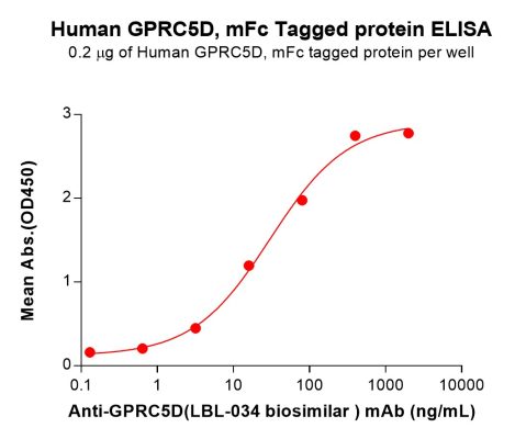 sp-PME100559 GPRC5D Fig.3 Elisa 2